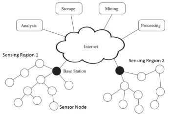 Wireless sensor networks